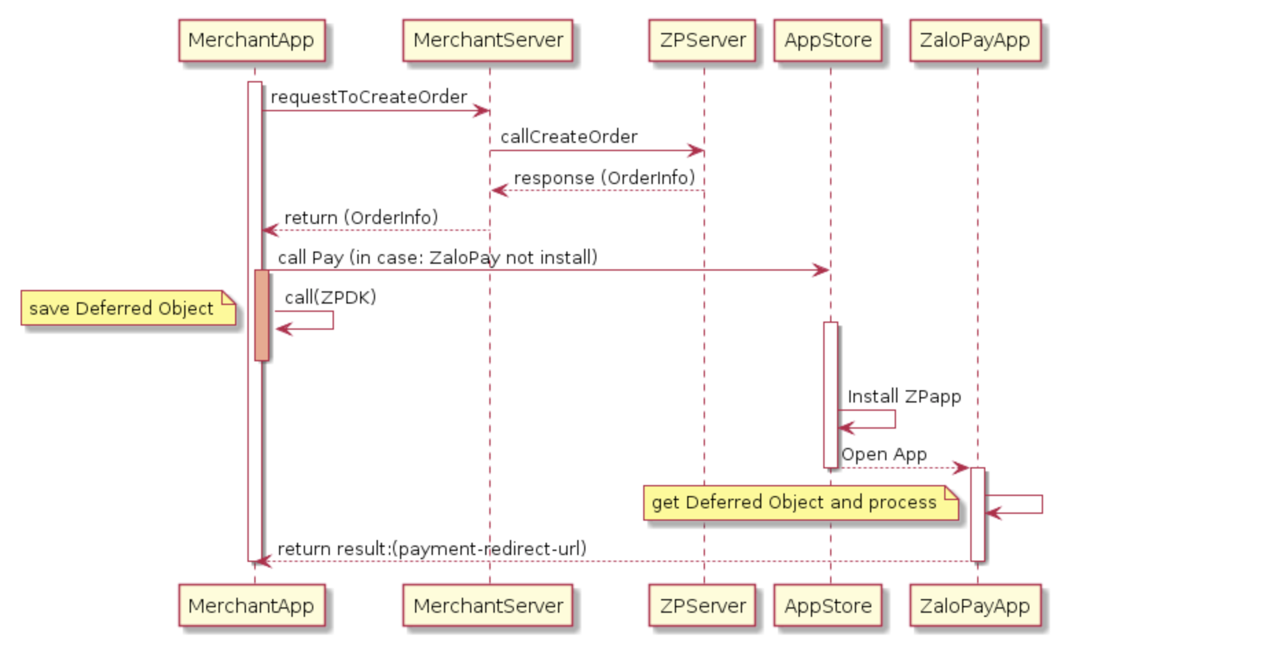 App to App Payment Flow Without ZaloPay