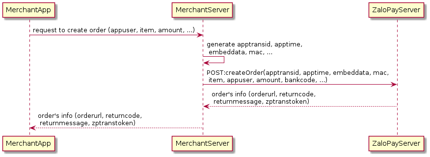 Sequence Flow