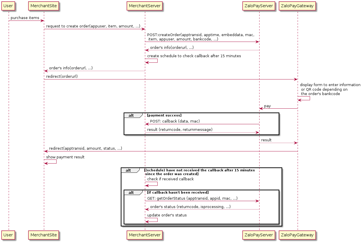 Sequence Flow