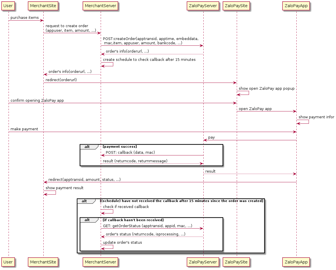 Sequence Flow