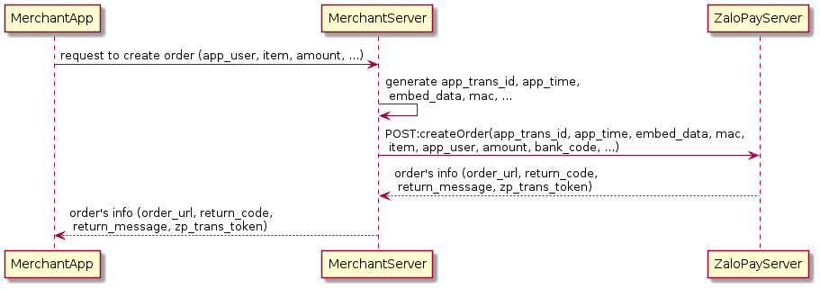 Sequence Flow